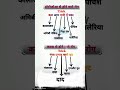 प्रोटोजोआ व कवक से होने वाले रोग की ट्रिक #stetic gk #ntpcstaticgk #indianstate #ssc #upsc #relway 🤫