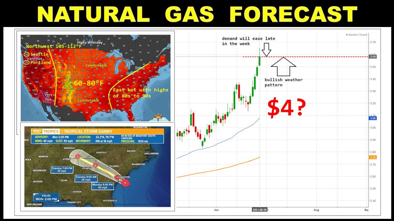Natural Gas Forecast YouTube