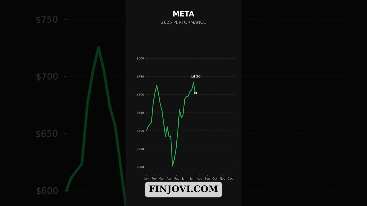 Meta Stock 2025 performance | META 2025 year in review
