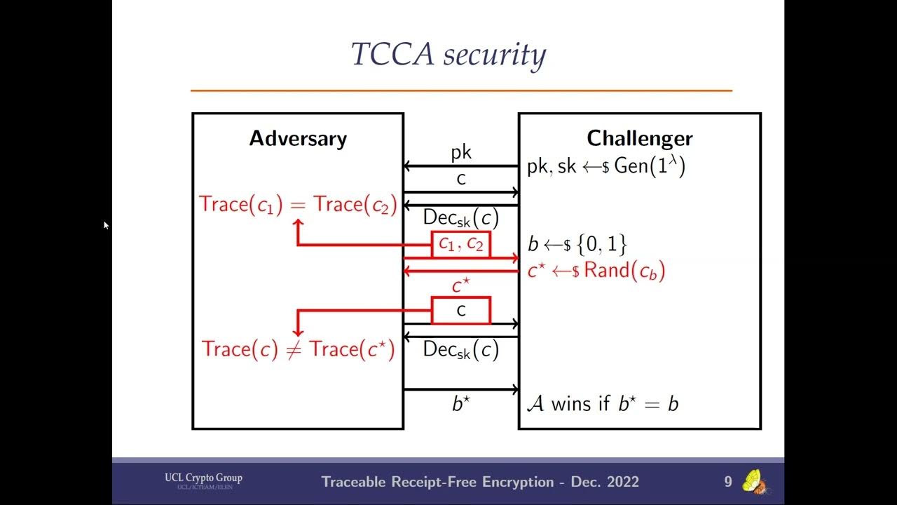 Asiacrypt 2022 Session on advanced encryption 1 YouTube