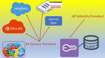 FortiAuthenticator as a SAML IdP