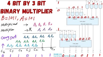 4 bit By 3 bit Binary Multiplier  | Binary Multiplier | Digital Logic Design