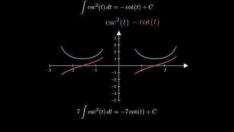 Find the general indefinite integral Use C for the constant of integration 7 csc2(t) − 5et dt