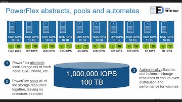 Dell Technologies PowerFlex Technical Overview and Product Architecture