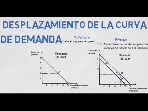 Video: ¿Qué le sucede a la curva de demanda cuando el precio baja?