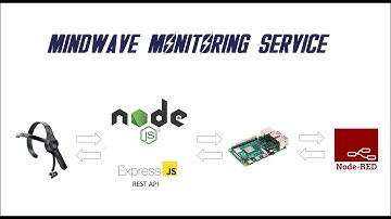 MindWave REST API + Node-RED dashboard