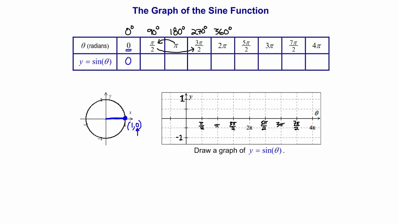 sine function equation maker