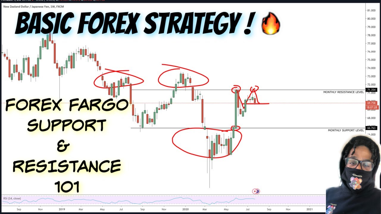 Support and Resistance in Forex Trading – Identify & Usage – Trade Revenue Pro resistance in forex trading