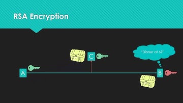 RSA Encryption