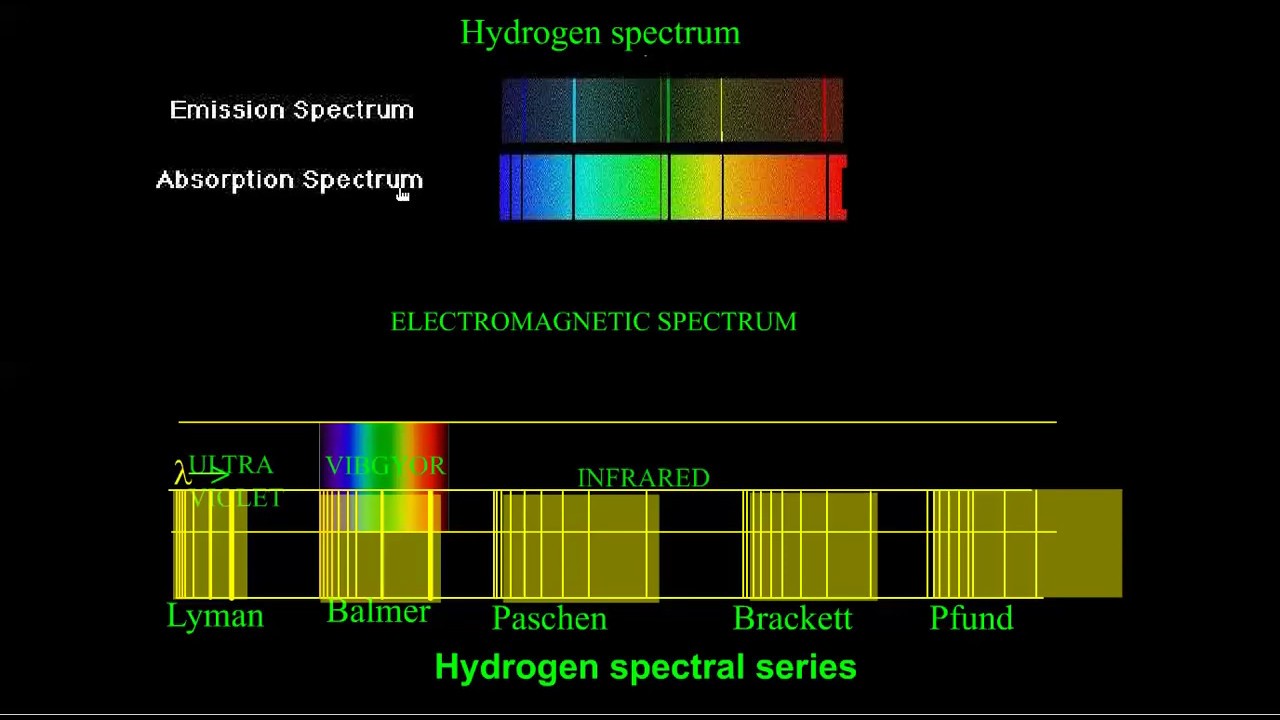 HYDROGEN SPECTRUM in english YouTube