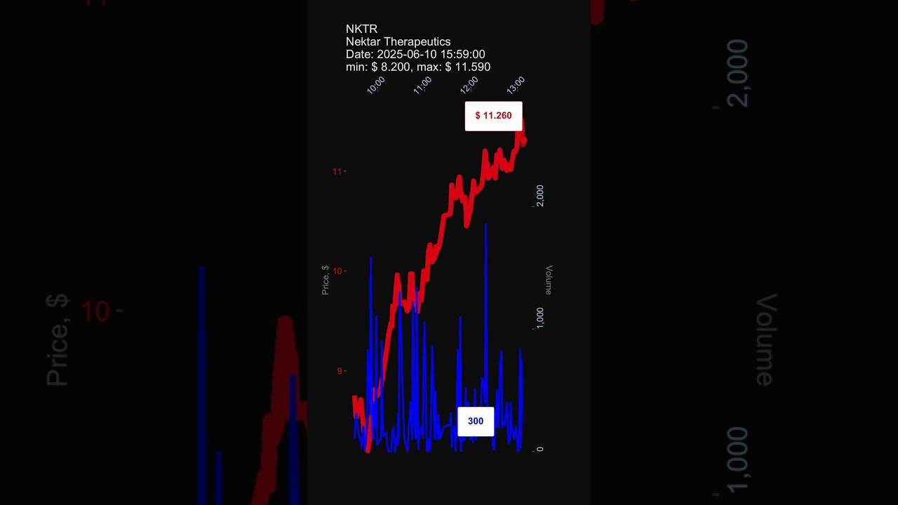 NKTR, Nektar Therapeutics, 2025-06-10, stock prices dynamics, stock of the day