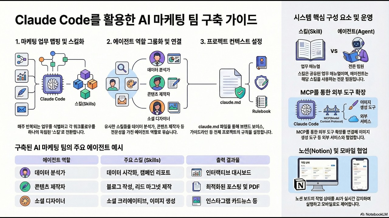 AI 마케팅 팀 구축하기