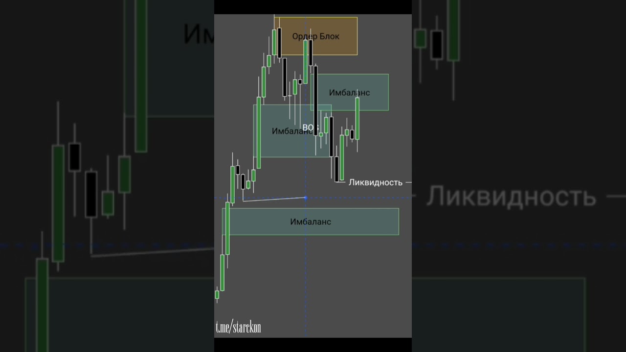 Цена всегда говорит первой. Научись её слышать.✅️📃📈 