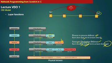 VDO1 6 Data Encapsulation and  Decapsulation on forwarding nodes | Networking | Online Udemy Courses