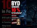 BYD investiert 10% in Forschung?