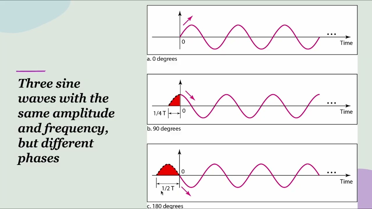Data Communications and Networks - Lecture 20 - Section 3 - Data and Signals 