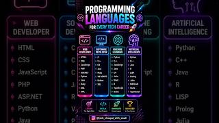 🤯90% of Beginners Choose the Wrong Programming Language | 2026 Tech Roadmap #shorts #programming #ai