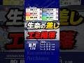2026年02月28日〔G1鳴門12R|準優勝戦〕 #競艇 #ボートレース #小野生奈 #差し #抜き #遠藤エミ #田口節子 #万舟 #女子戦 #女子戦 #スピードクイーンメモリアル