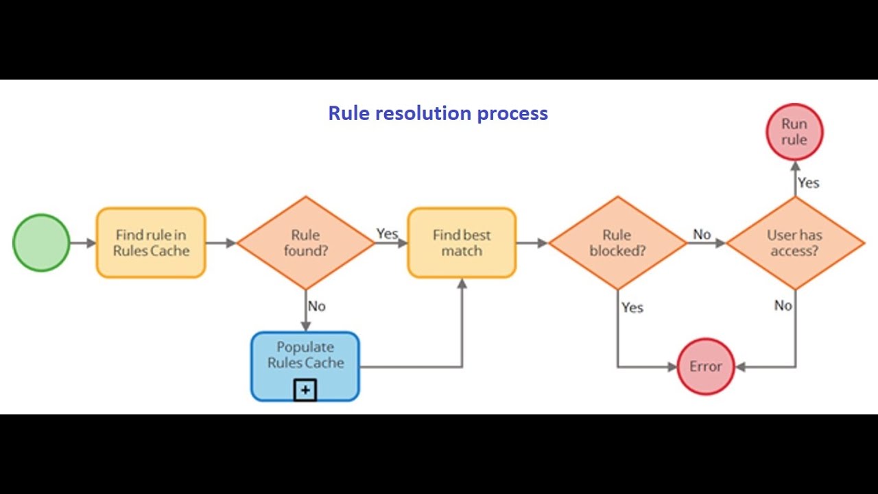 Rule resolution process in pega YouTube
