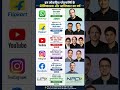 🤯 WhatsApp, YouTube, Instagram, Facebook, Flipkart और UPI का आविष्कार किसने किया? | #Amazing Facts