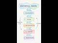 #SW 0174 - Waterfall Model: A Classic Approach to Software Development