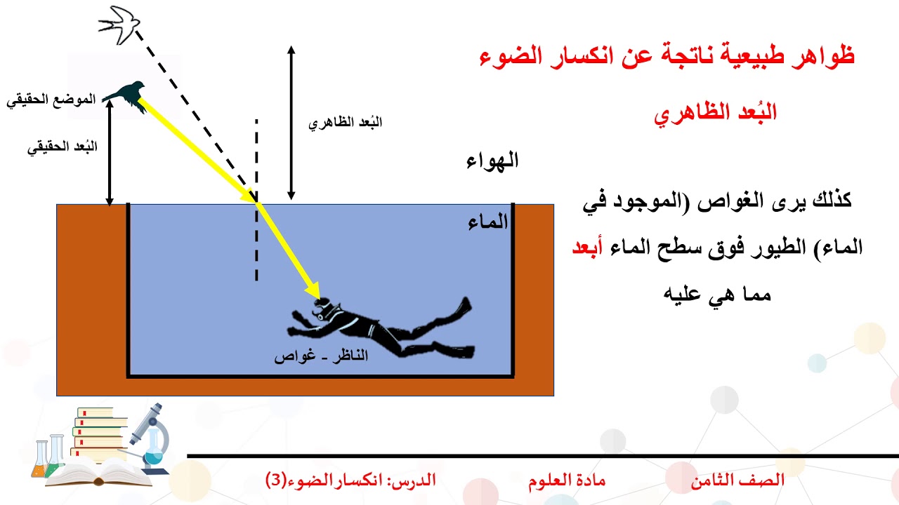 بحث انكسار الضوء