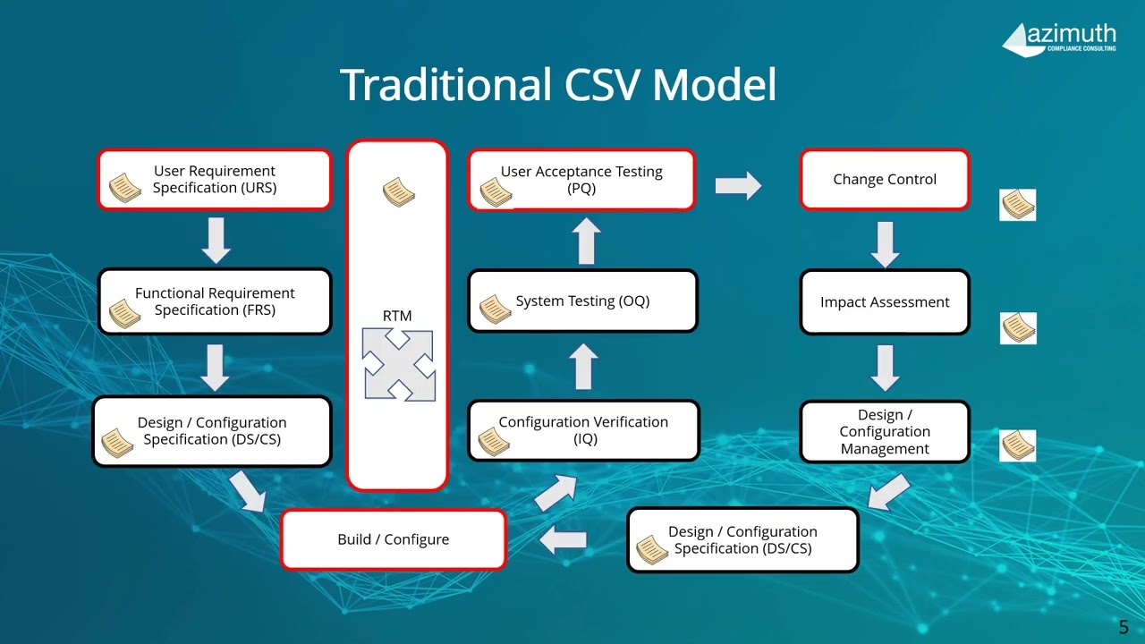 Computer System Validation (CSV) to Computer Software Assurance