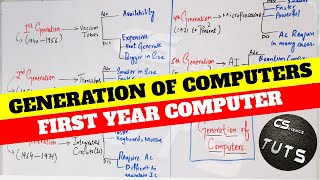 generation of computer in urdu step by step | @ustaadify