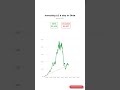 What if you invested $1/day in Okta? #stocks #investing #money #viral #OKTA
