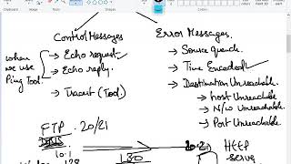 CCNA-ICMP , ARP , GARP- Day-5