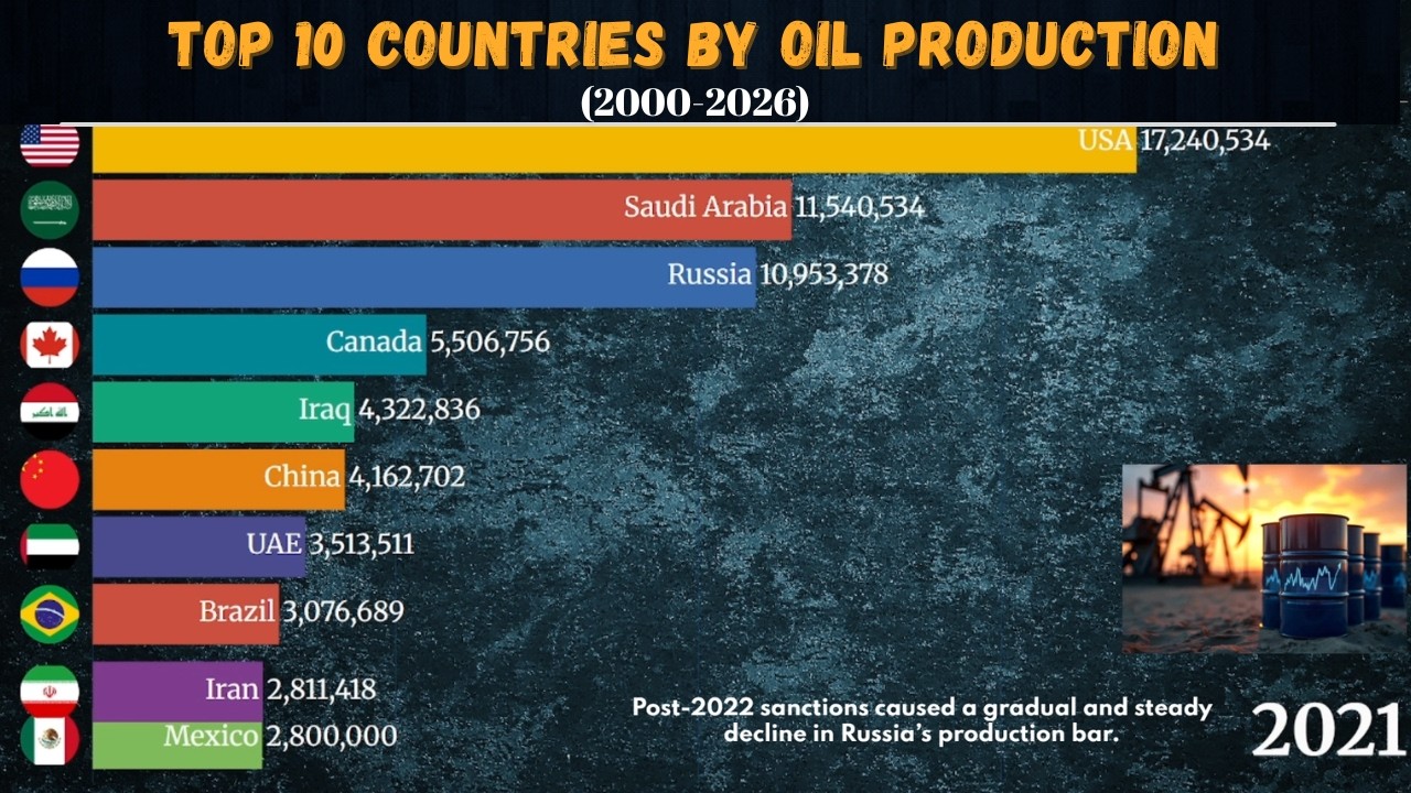 Top 10 Oil Producing Countries in the World (2000–2026) 🛢️ | Global Oil ...