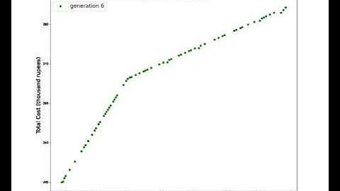 Floor Plan Optimization using NSGA II