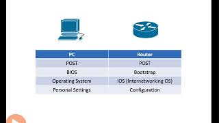 what is router bootup process