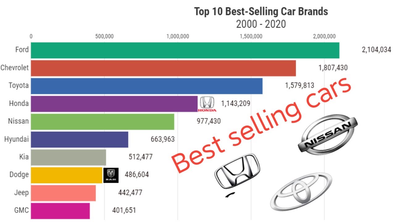Top 10 BestSelling Car Brands [2000 2020] أفضل 10 ماركات سيارات
