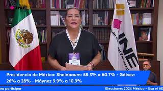 INE da resultados del Conteo Rápido a minutos de terminar el 2 de junio, día de las Elecciones 2024