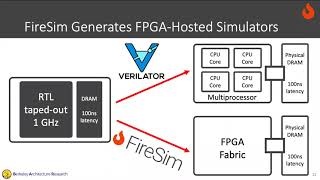Famous UCSC Open-Source Hardware and EDA Seminar: Sagar Karandikar FireSim and FirePerf Wealth