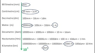 Unit of Measurements in Tamil \/ Square feet to Square metre\/unit Conversion\/Cent\/Ground\/Acre\/Hectare
