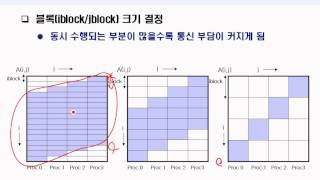 Famous [KISTI] CH3. MPI Parallelization (3/3) Profile