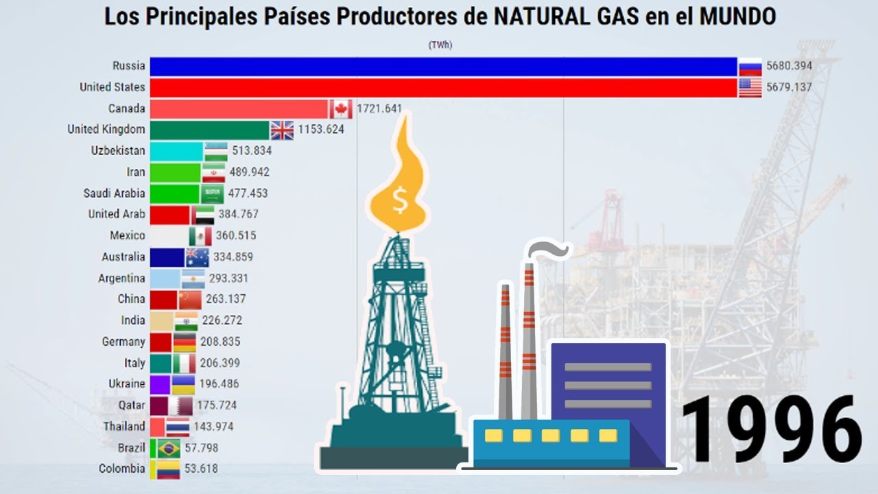 Los Principales Países Productores de NATURAL GAS en el MUNDO 19602014 YouTube Los Principales Países Productores de NATURAL GAS en el MUNDO 19602014 YouTube