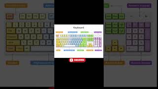 Keyboard Keys Explained for Beginners#computerkeyboard #keyboard #viralshort #shorts