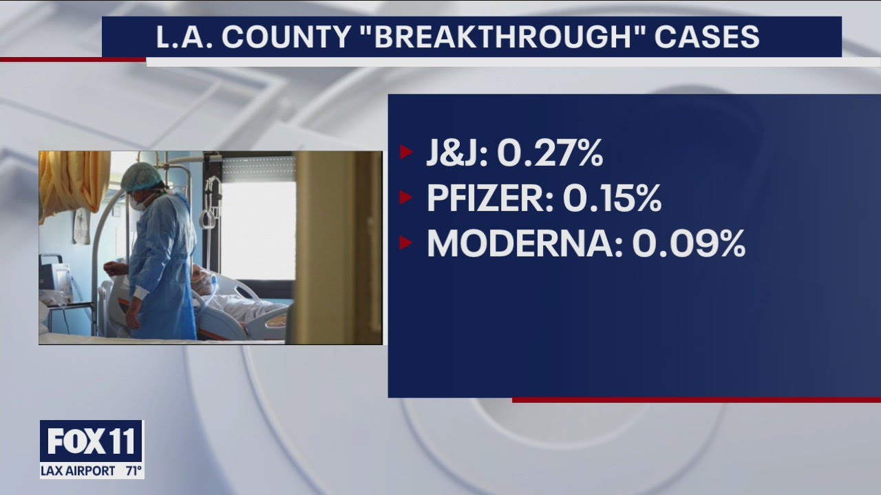 Breakthrough cases: Over 25% of new COVID-19 cases in Los Angeles ...