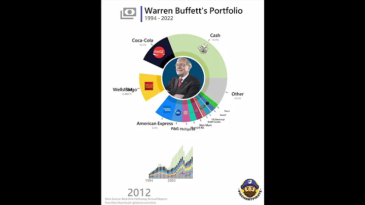 Warren Buffett's 2022 Portfolio Update at Berkshire Hathaway - DayDayNews