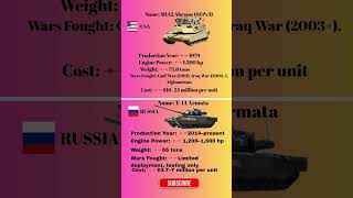 M1A2 ABRAMS VS T-14 ARMATA POWER