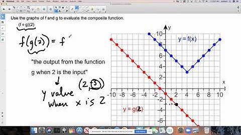 Evaluating a Composite Function using Graphs