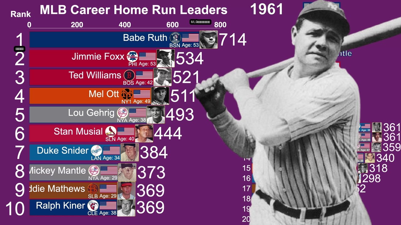 Who is the Greatest HR King? MLB Home Run History Bar Chart Race (1915-2025)