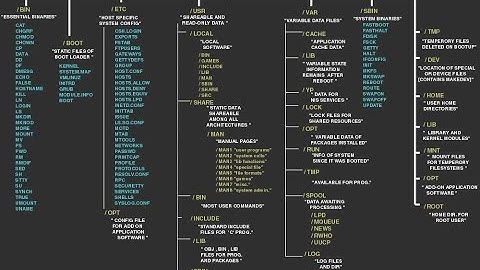 Linux Filesystem Overview - FHS