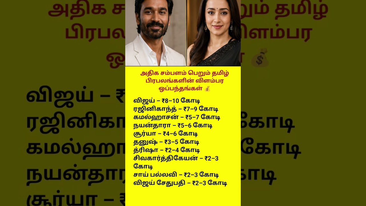 Tamil Cinema's Richest Stars Ranked!😱#TamilCinema #Kollywood #RichestActors #YouTubeShorts #Trending