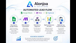 Automated Lead Flow Using Google Sheets, Make, HighLevel