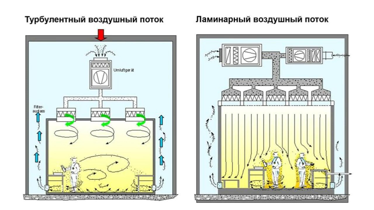 Ламинарный поток воздуха. Ламинарный приток воздуха. Ламинаиный потом воздуха. Схема вентиляции чистых помещений.