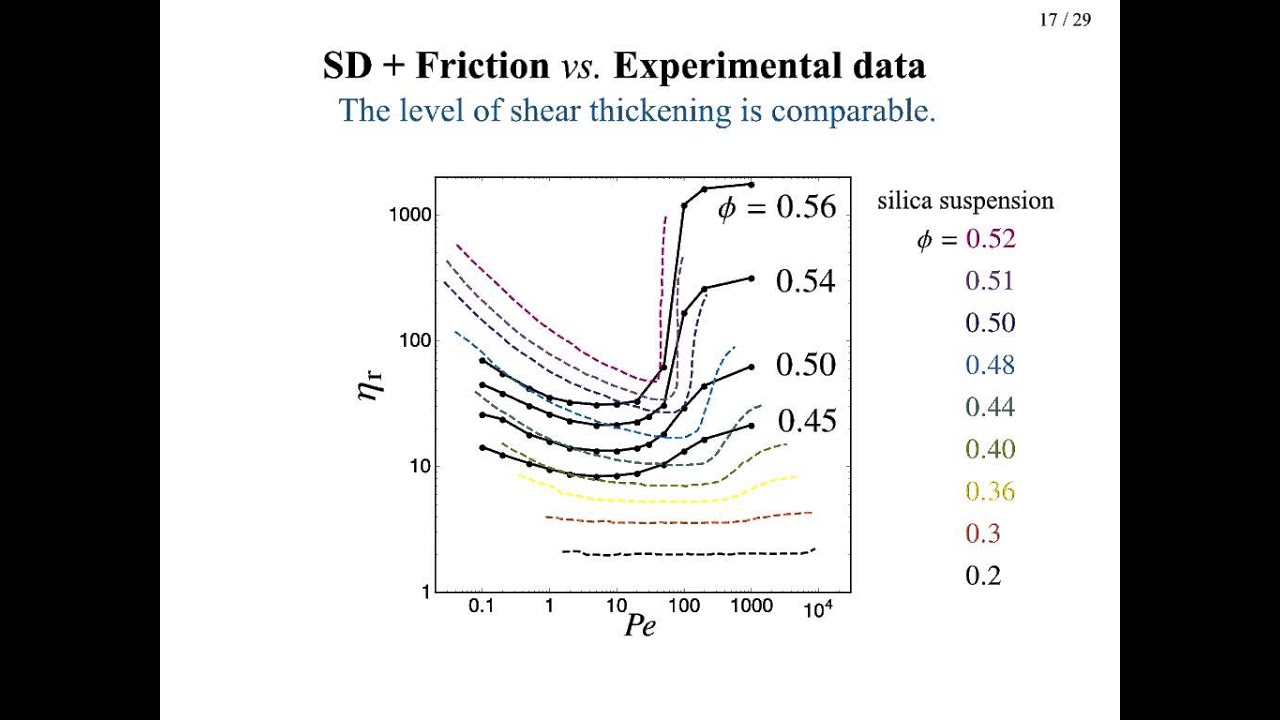 Dense Suspension Modeling and Discontinous Shear Thickening - YouTube